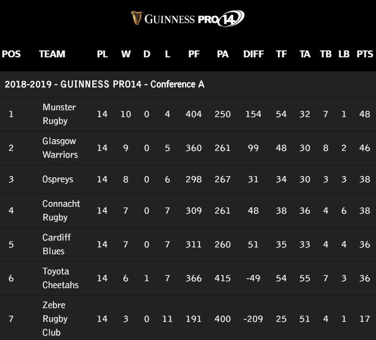 Munster lead Guinness PRO14 Conference A.