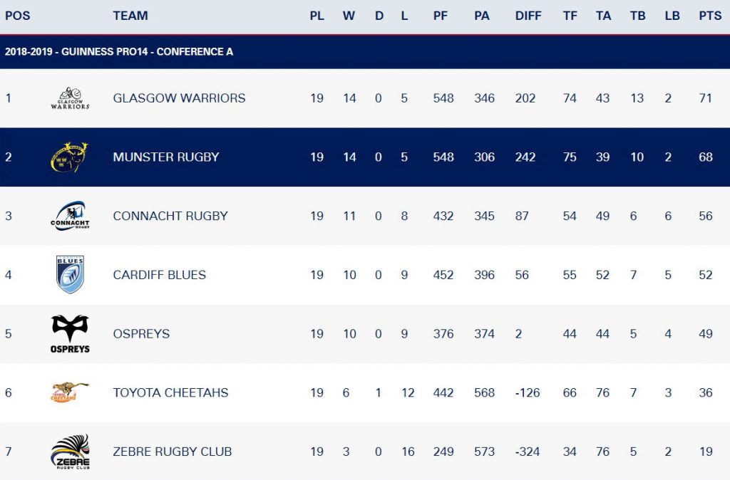 The Guinness PRO14 Conference A table with two games to go.